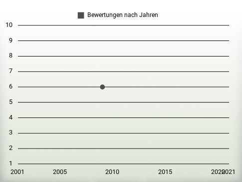 Bewertungen nach Jahren