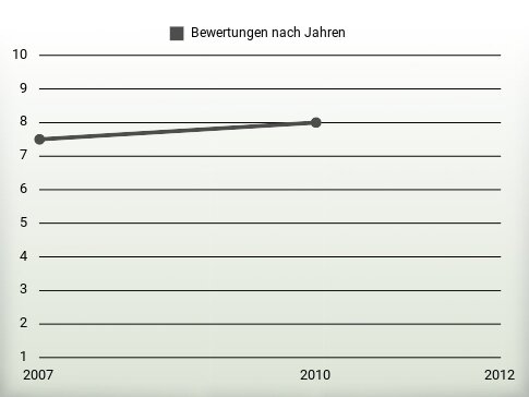 Bewertungen nach Jahren