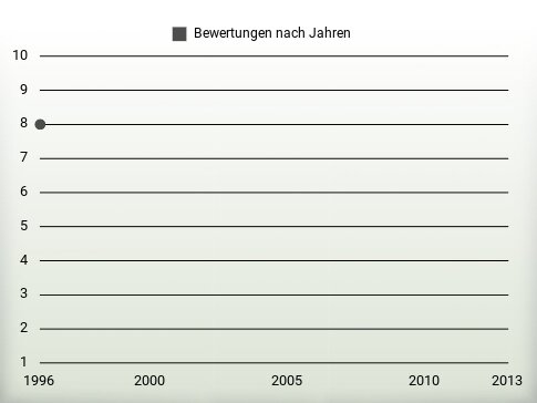 Bewertungen nach Jahren