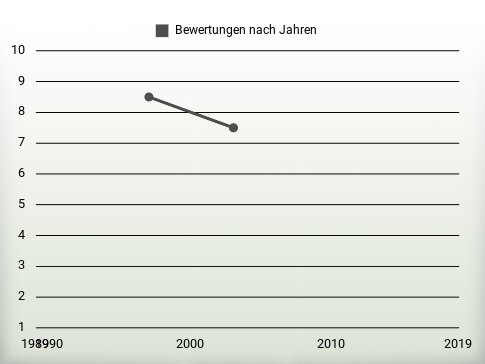 Bewertungen nach Jahren