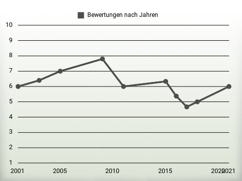 Bewertungen nach Jahren