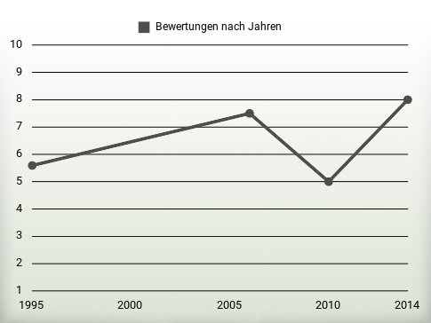 Bewertungen nach Jahren