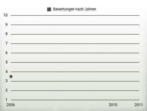 Bewertungen nach Jahren