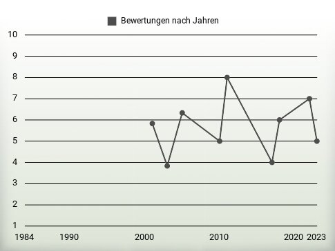 Bewertungen nach Jahren