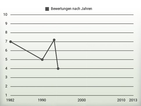 Bewertungen nach Jahren