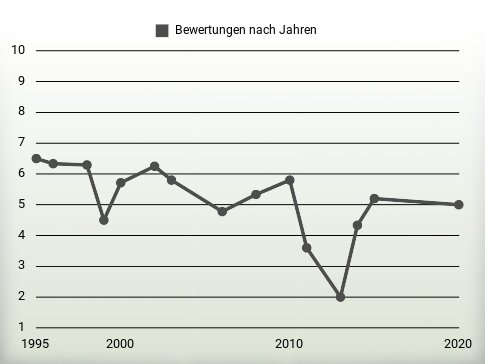 Bewertungen nach Jahren