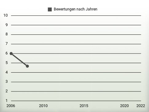 Bewertungen nach Jahren