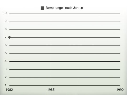 Bewertungen nach Jahren