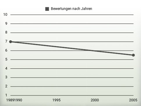 Bewertungen nach Jahren