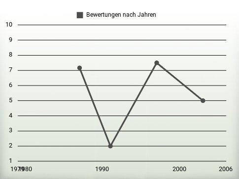 Bewertungen nach Jahren