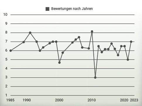 Bewertungen nach Jahren