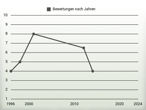 Bewertungen nach Jahren