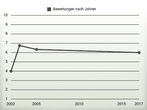 Bewertungen nach Jahren