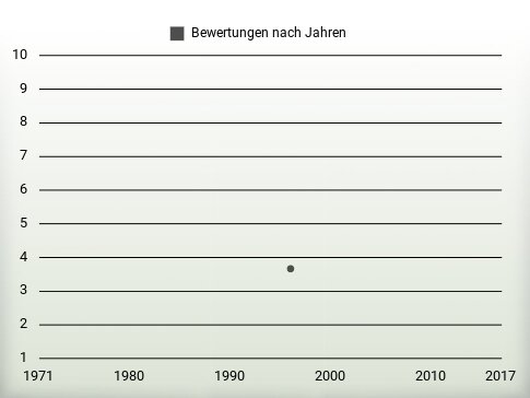 Bewertungen nach Jahren