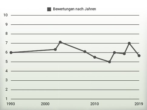 Bewertungen nach Jahren