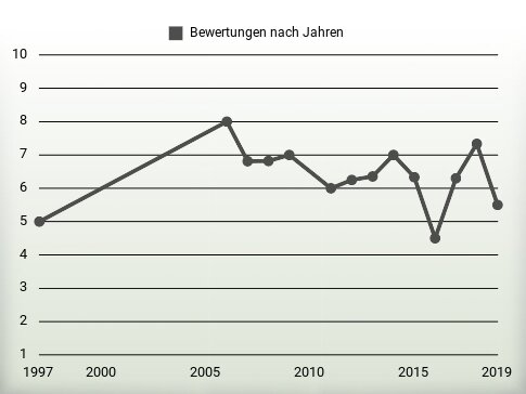 Bewertungen nach Jahren