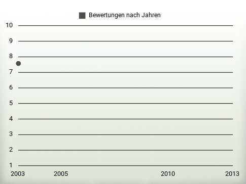 Bewertungen nach Jahren