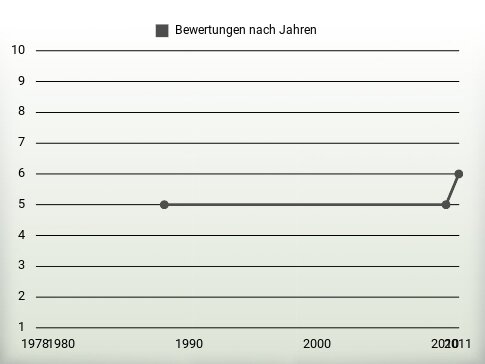 Bewertungen nach Jahren