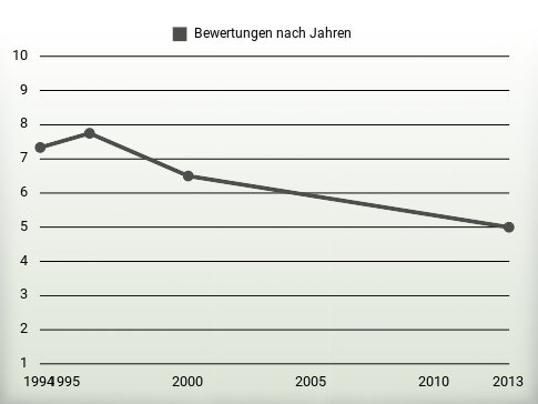 Bewertungen nach Jahren