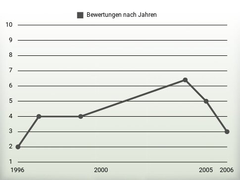 Bewertungen nach Jahren