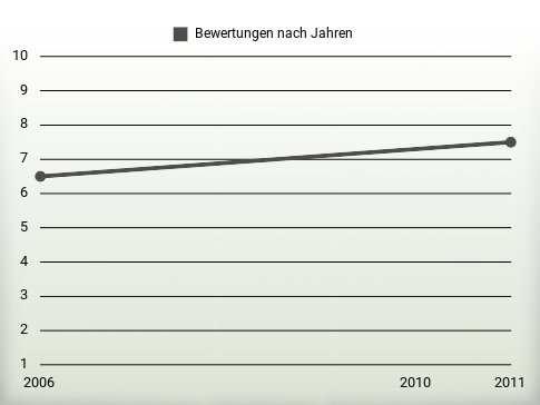 Bewertungen nach Jahren