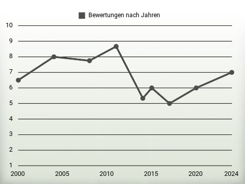 Bewertungen nach Jahren