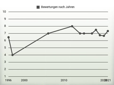 Bewertungen nach Jahren