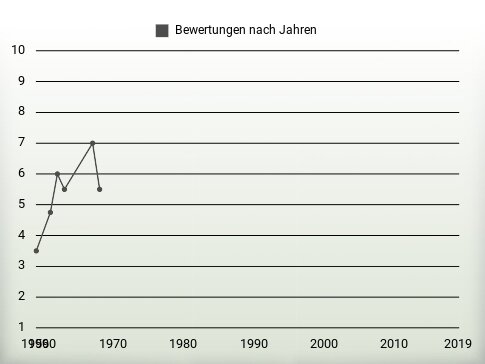 Bewertungen nach Jahren