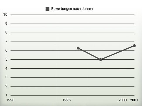 Bewertungen nach Jahren