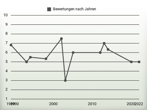 Bewertungen nach Jahren