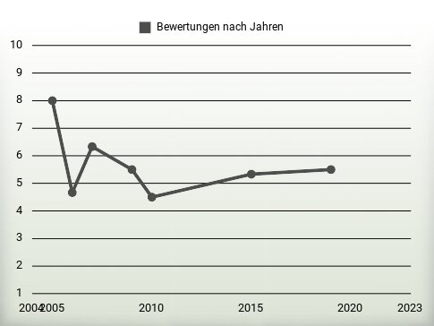 Bewertungen nach Jahren