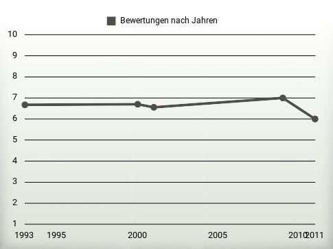 Bewertungen nach Jahren