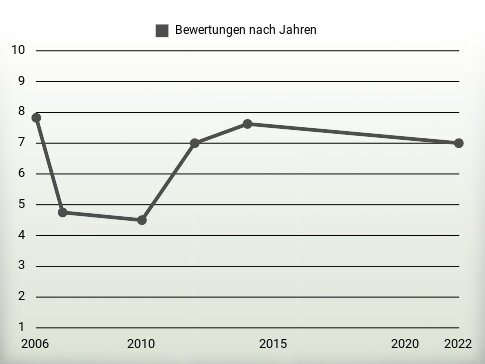 Bewertungen nach Jahren