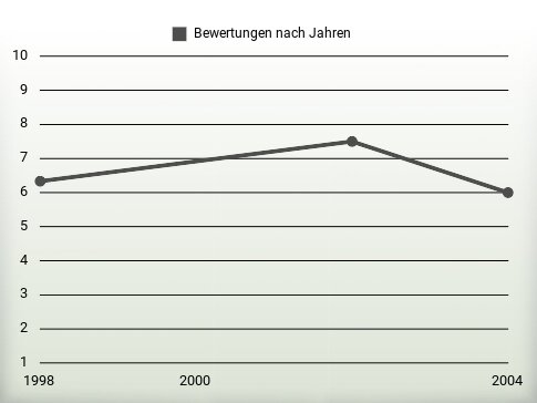 Bewertungen nach Jahren