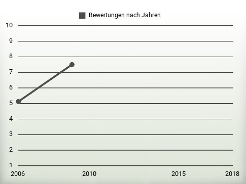 Bewertungen nach Jahren