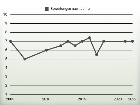 Bewertungen nach Jahren