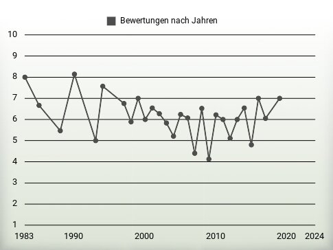 Bewertungen nach Jahren