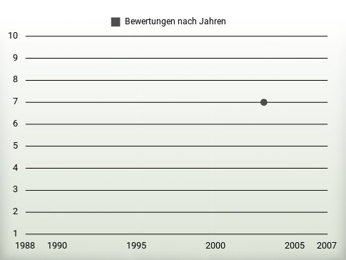 Bewertungen nach Jahren