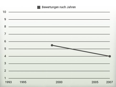 Bewertungen nach Jahren