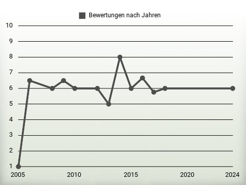 Bewertungen nach Jahren