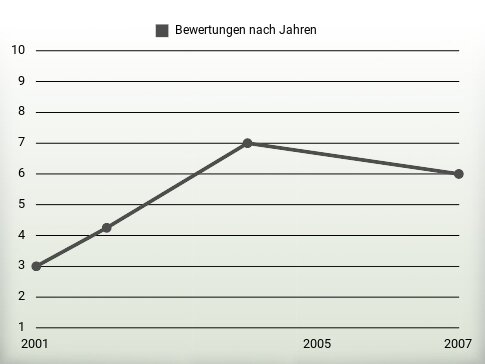 Bewertungen nach Jahren