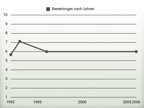 Bewertungen nach Jahren