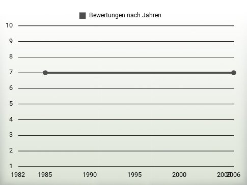 Bewertungen nach Jahren