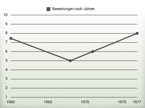 Bewertungen nach Jahren