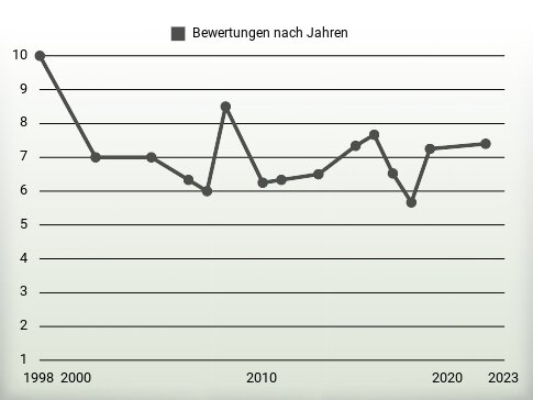 Bewertungen nach Jahren