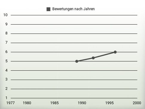 Bewertungen nach Jahren