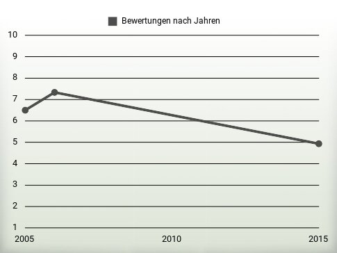 Bewertungen nach Jahren