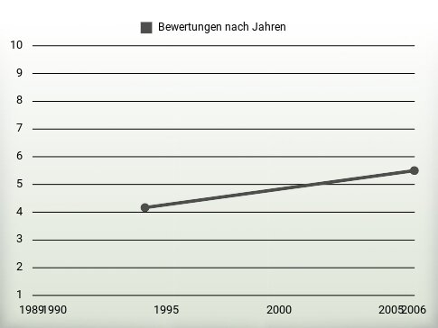 Bewertungen nach Jahren