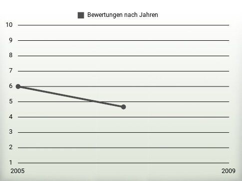 Bewertungen nach Jahren