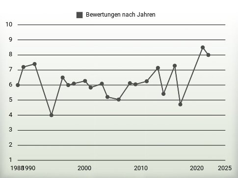 Bewertungen nach Jahren